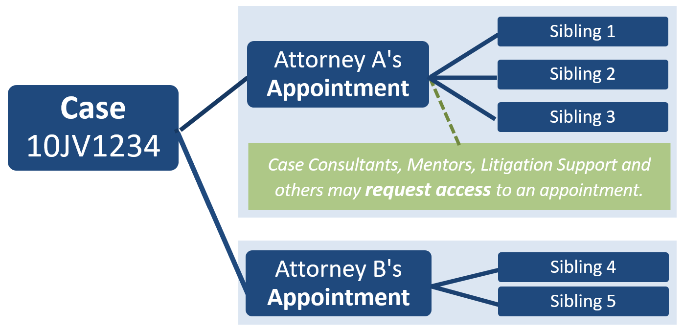 Cases_Appointments_Diagram_with_requests.png
