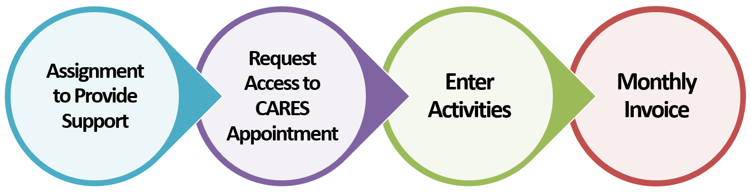 CC_CARES_Core_Functions.PNG